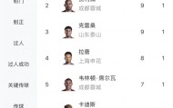 爱游戏体育官方网站-中超射手榜：奥斯卡、费利佩、克雷桑9球最多，拉唐8球